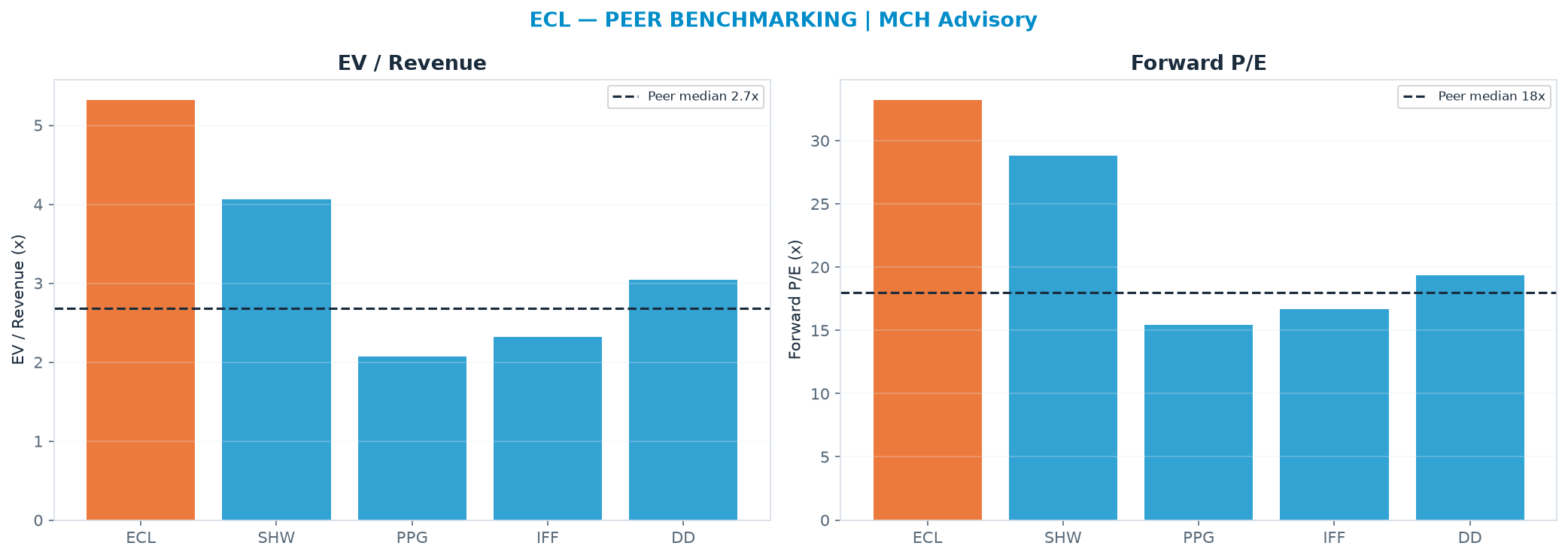 Cross-sectional peer benchmarking. Peer-median EV/Rev re-rate → <img src=