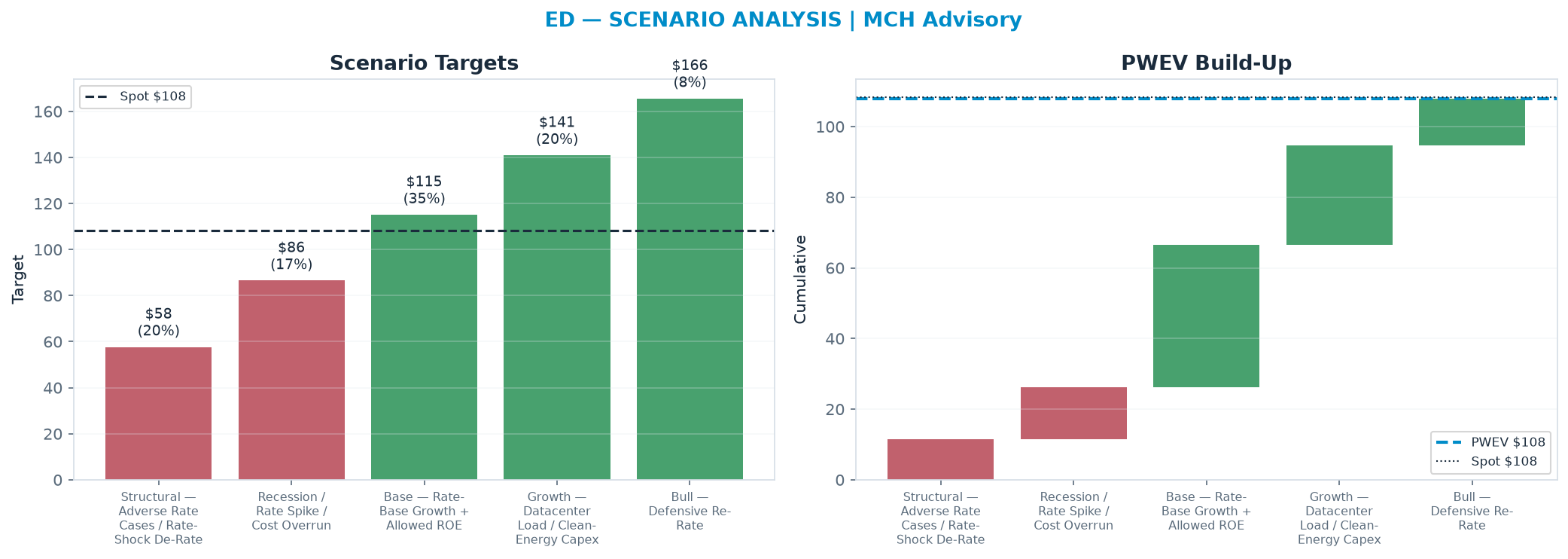 Five-scenario tree. Probability-weighted targets around the <img src=
