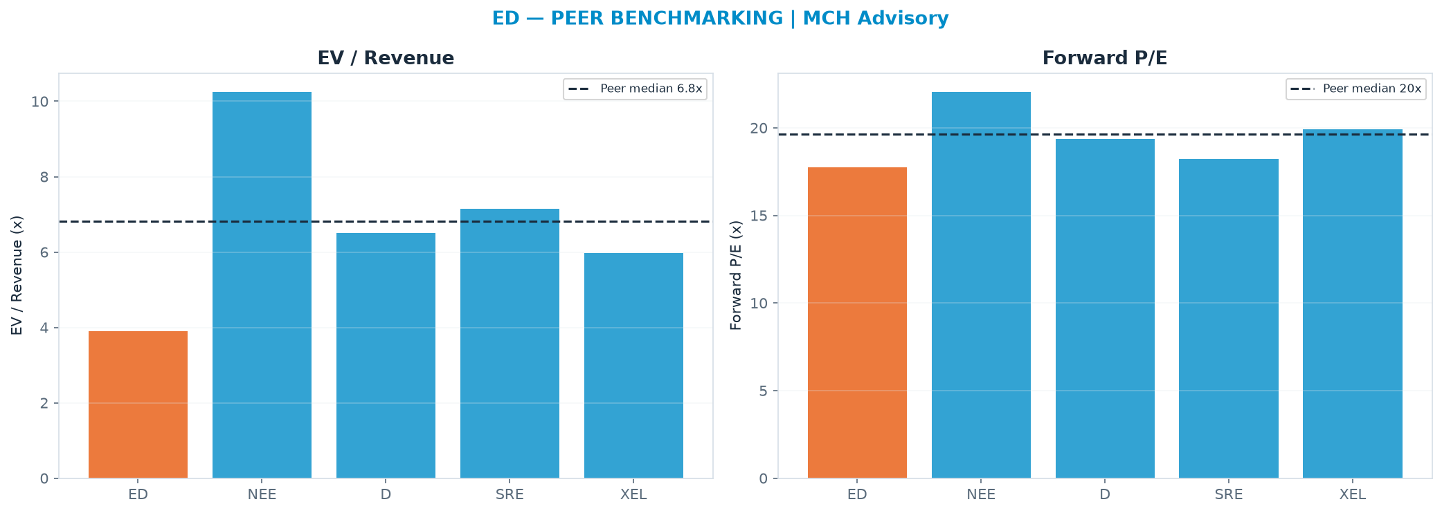 Cross-sectional peer benchmarking. Peer-median EV/Rev re-rate → $244 (peer-median fwd P/E 19.6x; no P/E-implied price).