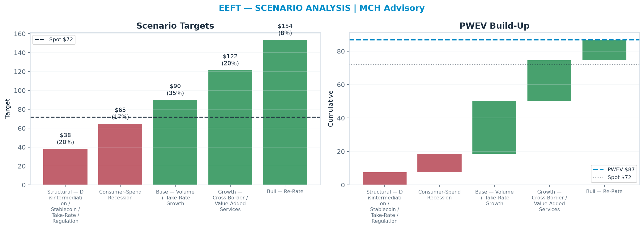 Five-scenario tree. Probability-weighted targets around the $71.88 spot; PWEV $86.80 (+21% vs spot · 12m). the payoff shows modest positive expectancy with material downside mass (range $38.19–<img src=