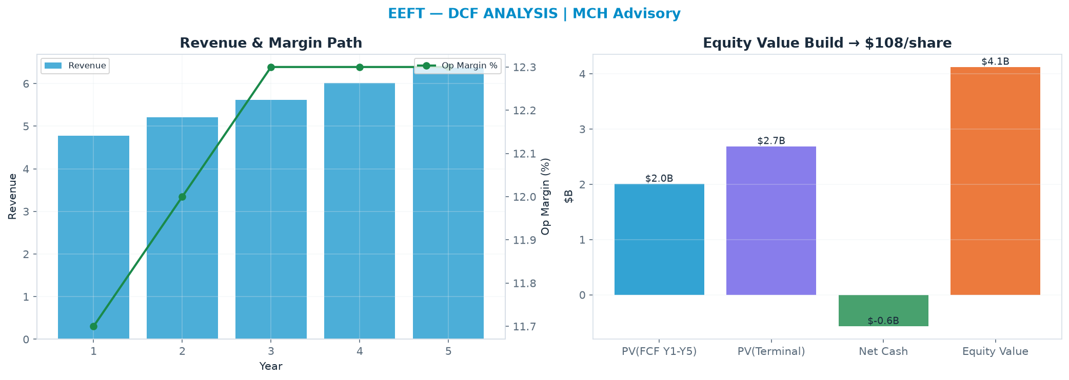 Independent DCF. WACC 9.0%, 7.0x terminal → <img src=