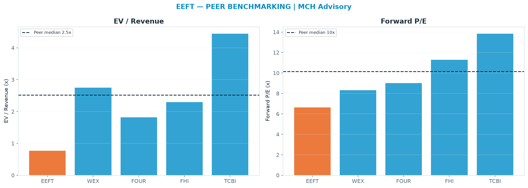 Cross-sectional peer benchmarking. Peer-median EV/Rev re-rate → $270 (peer-median fwd P/E 10.2x; no P/E-implied price).