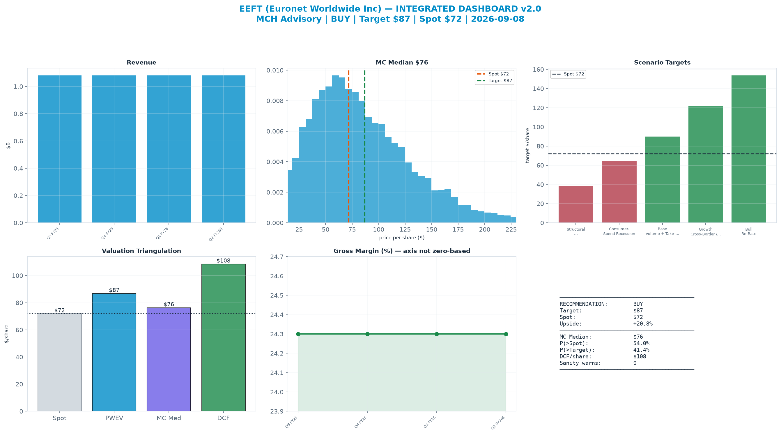Integrated dashboard. The three weighted valuation anchors bracket the $71.88 spot from $76.29 to <img src=