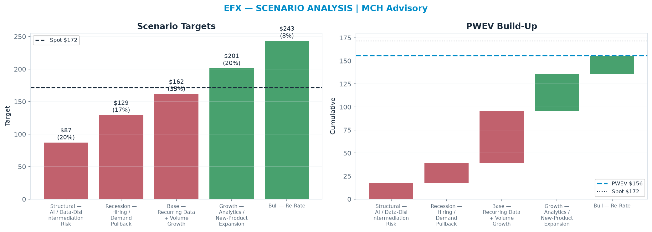 Five-scenario tree. Probability-weighted targets around the <img src=