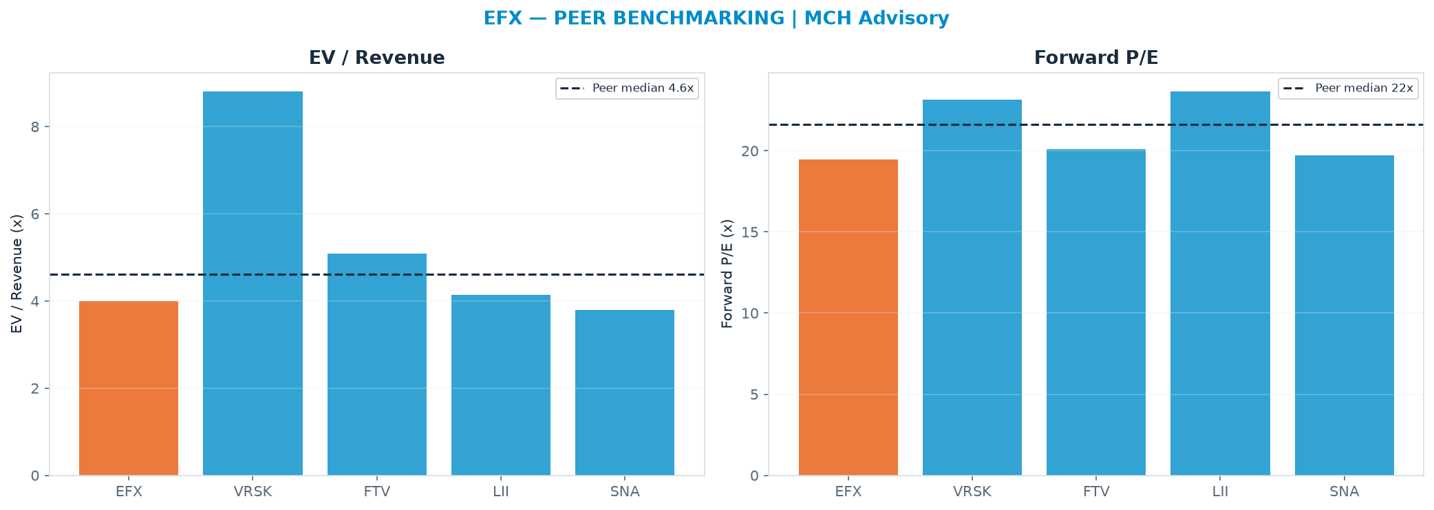 Cross-sectional peer benchmarking. Peer-median EV/Rev re-rate → $205 (peer-median fwd P/E 21.6x; no P/E-implied price).