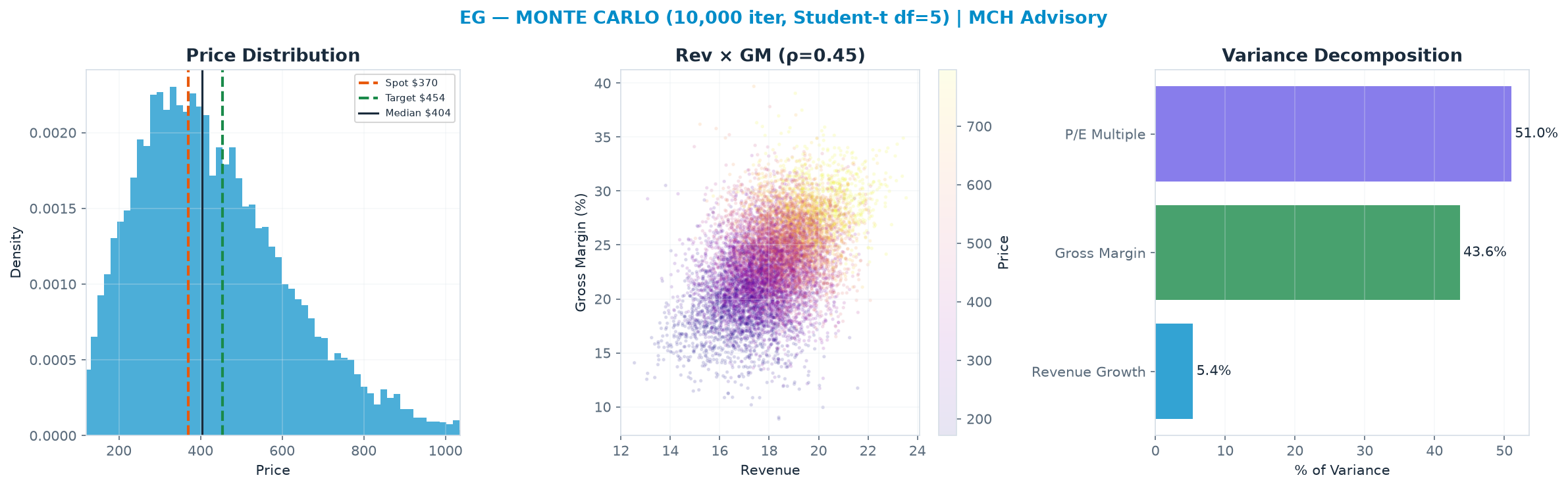 Monte Carlo distribution. Median $404; P(price > current) 58%. P10–P90: $210–$698.
