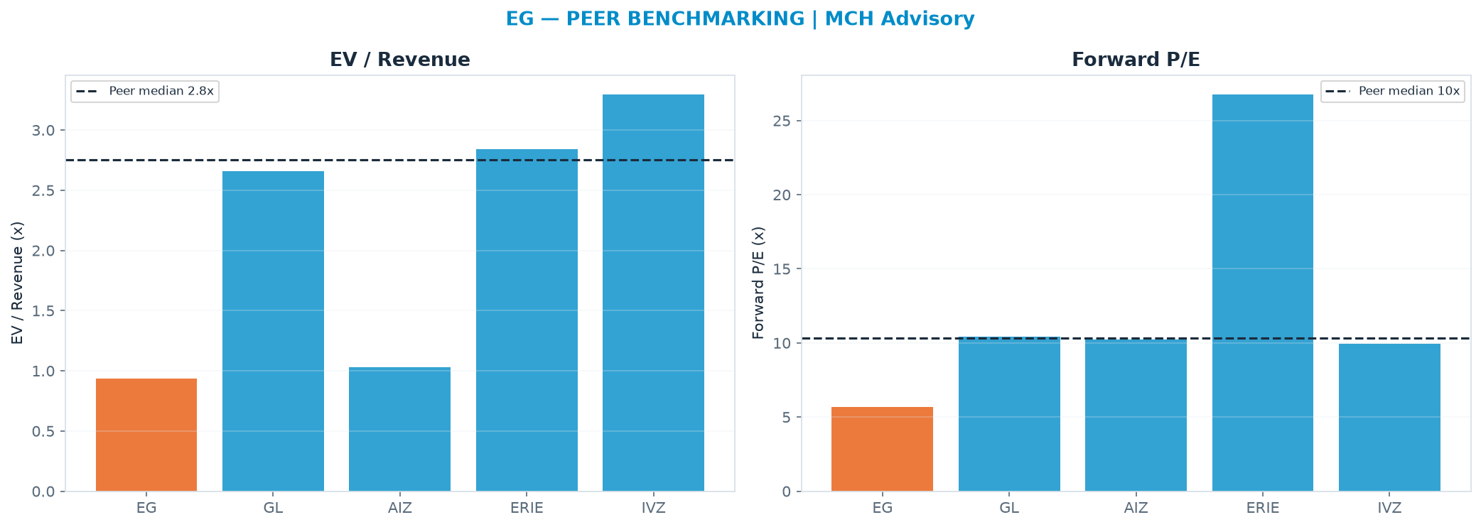 Cross-sectional peer benchmarking. Peer-median fwd P/E 10.3x → $670; EV/Rev re-rate → <img src=