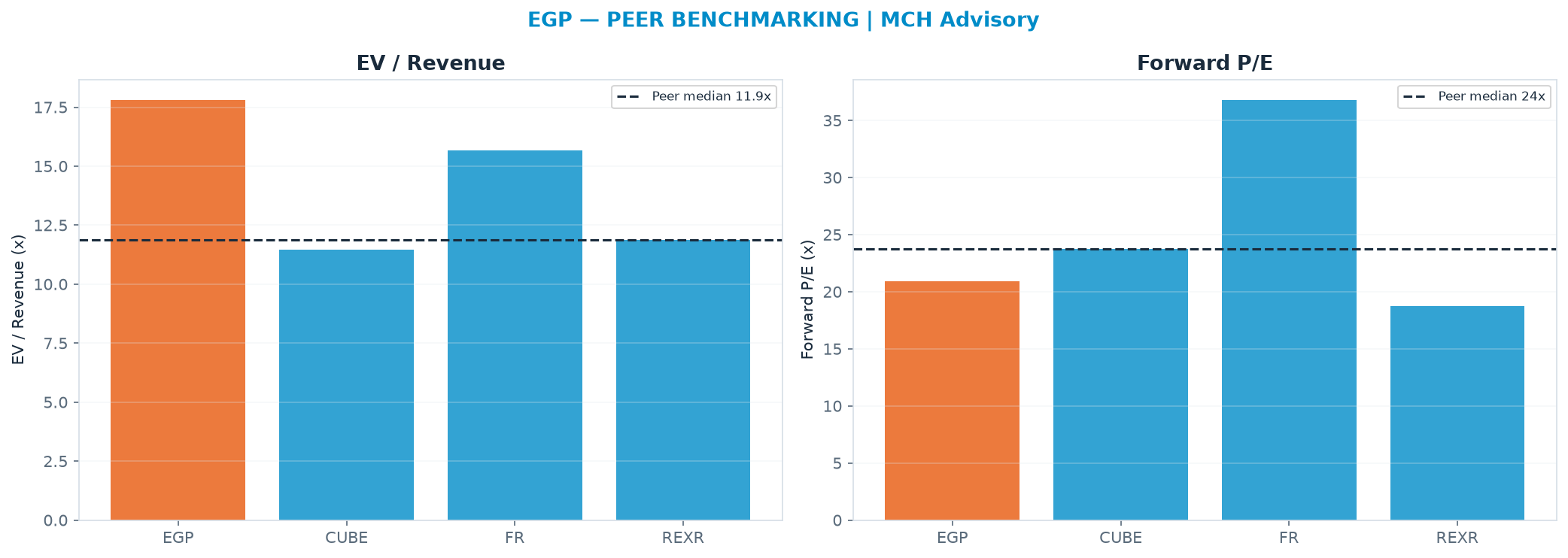 Cross-sectional peer benchmarking. Peer-median EV/Rev re-rate → <img src=