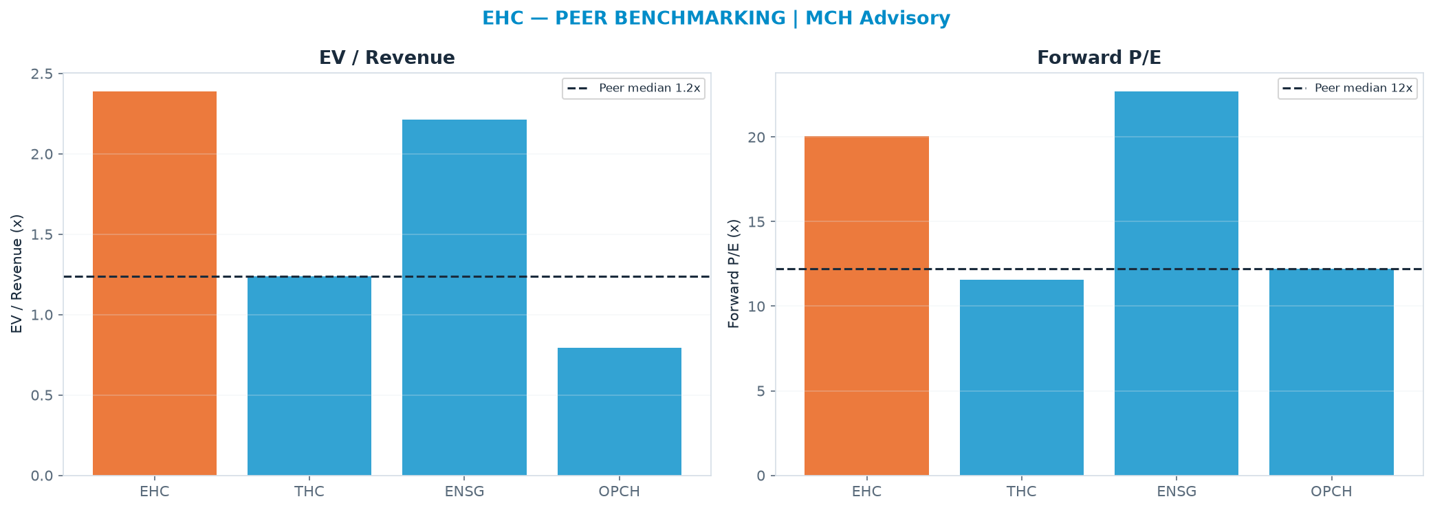 Cross-sectional peer benchmarking. Peer-median EV/Rev re-rate → $49.59 (peer-median fwd P/E 12.2x; no P/E-implied price).