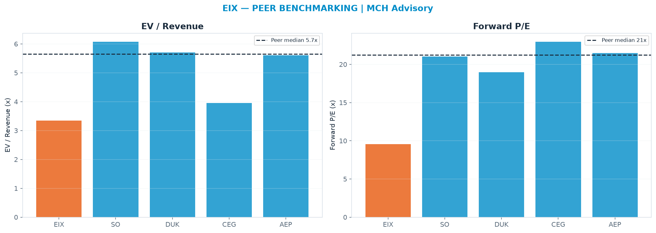 Cross-sectional peer benchmarking. Peer-median EV/Rev re-rate → <img src=