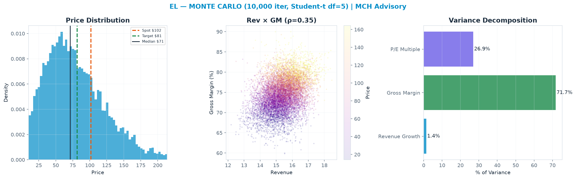 Monte Carlo distribution. Median $71.16; P(price > current) 27%. P10–P90: $24.16–<img src=