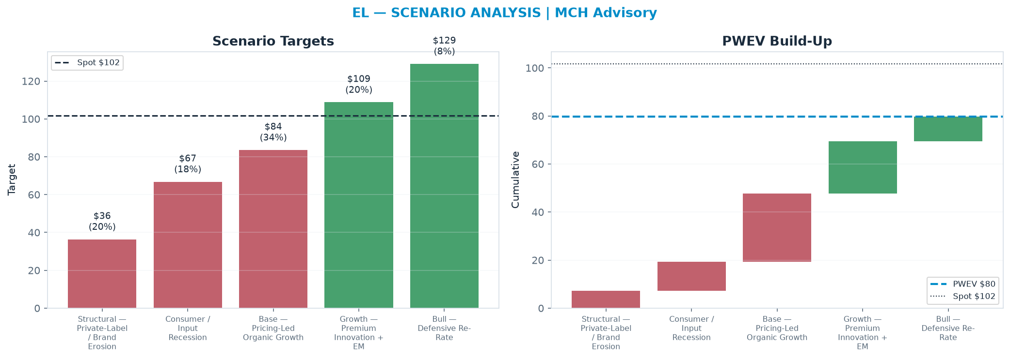 Five-scenario tree. Probability-weighted targets around the <img src=