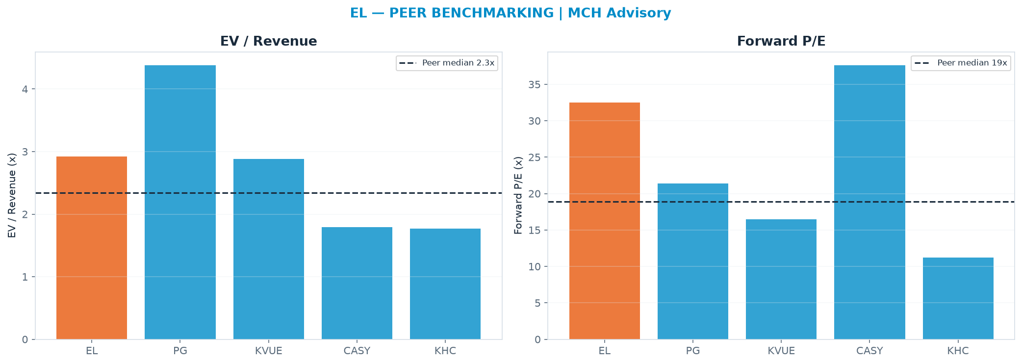 Cross-sectional peer benchmarking. Peer-median EV/Rev re-rate → $78.11 (peer-median fwd P/E 18.9x; no P/E-implied price).