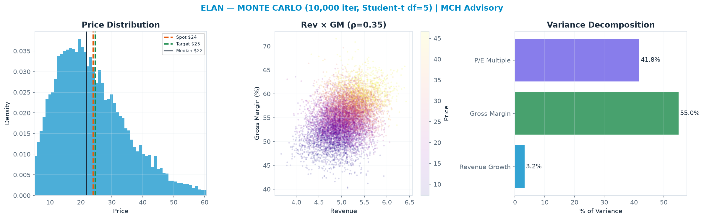 Monte Carlo distribution. Median $21.75; P(price > current) 43%. P10–P90: $9.73–$40.51.