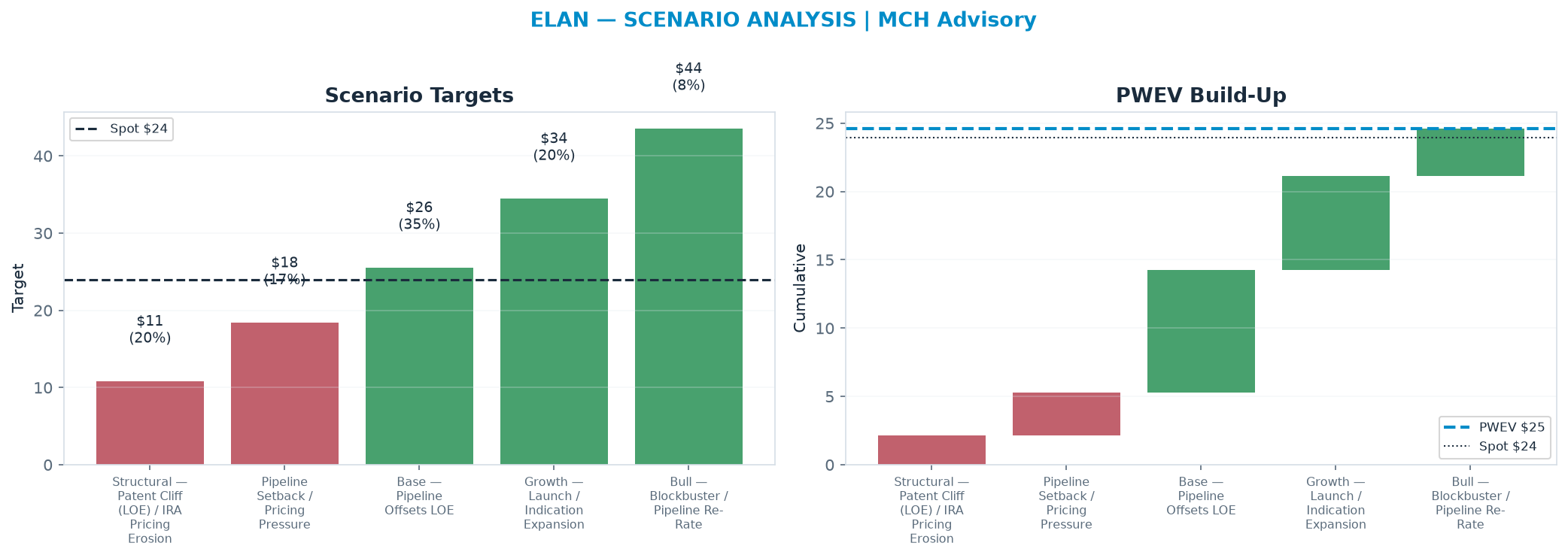 Five-scenario tree. Probability-weighted targets around the $23.97 spot; PWEV $24.61 (+3% vs spot · 12m). the payoff shows modest positive expectancy with material downside mass (range <img src=