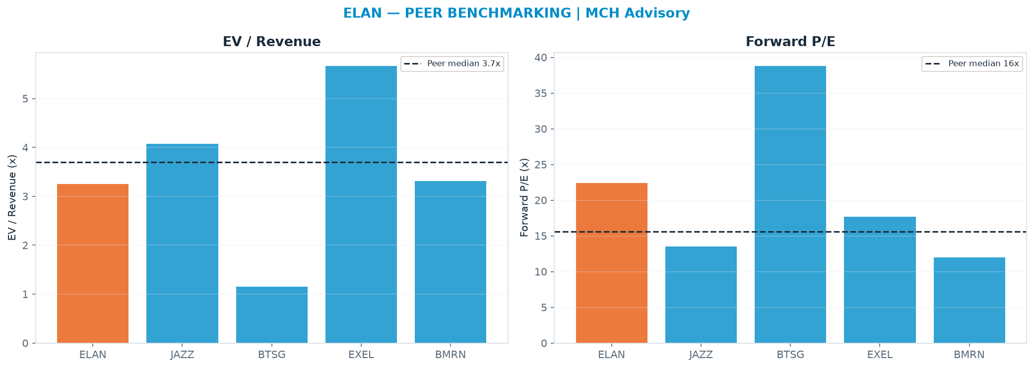 Cross-sectional peer benchmarking. Peer-median EV/Rev re-rate → $28.18 (peer-median fwd P/E 15.6x; no P/E-implied price).