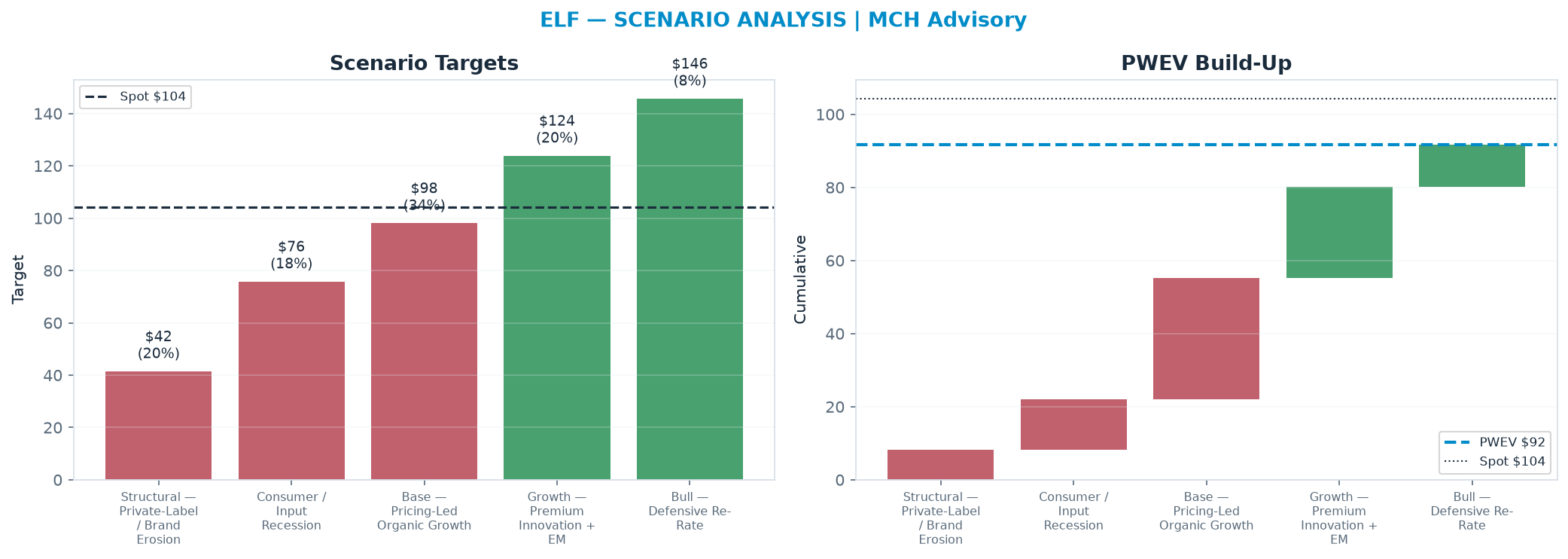 Five-scenario tree. Probability-weighted targets around the <img src=