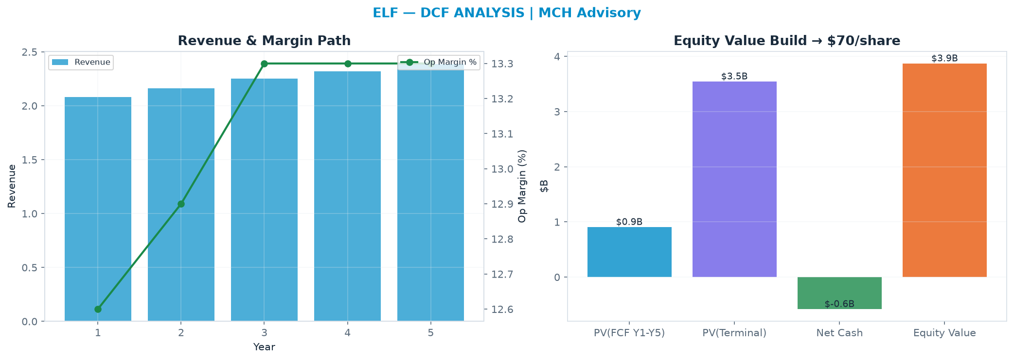 Independent DCF. WACC 7.5%, 21.0x terminal → $70.41.