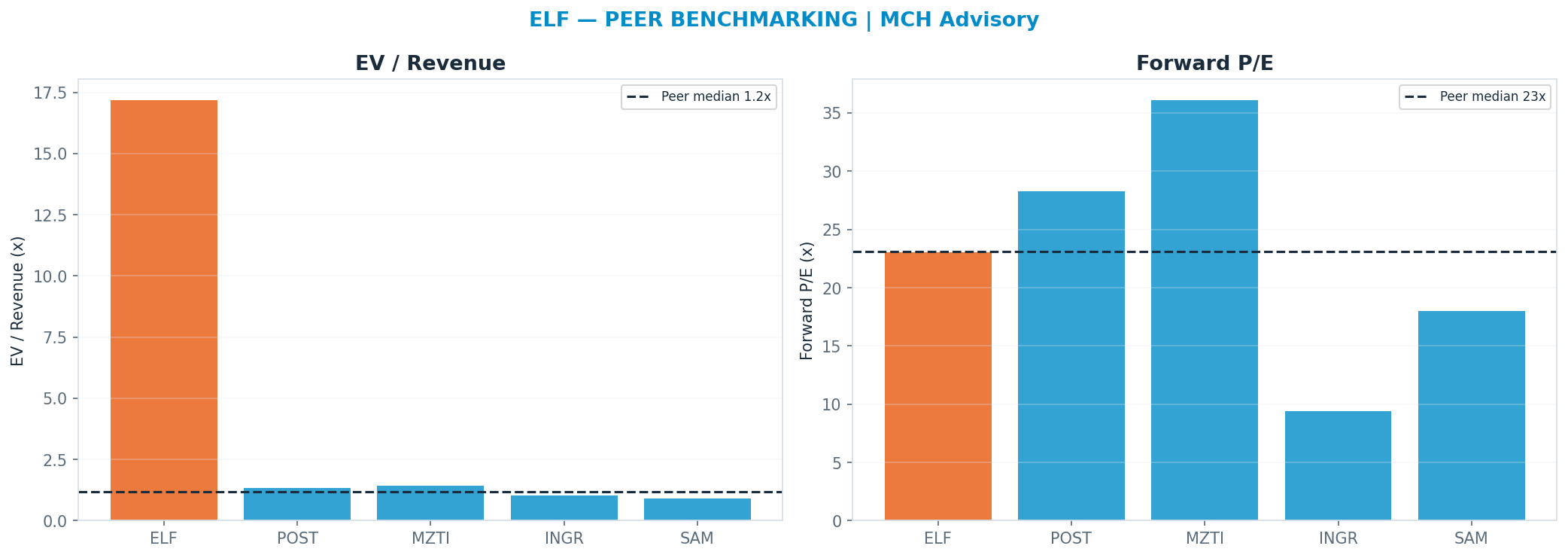 Cross-sectional peer benchmarking. Peer cohort shown for context; no peer-implied price.