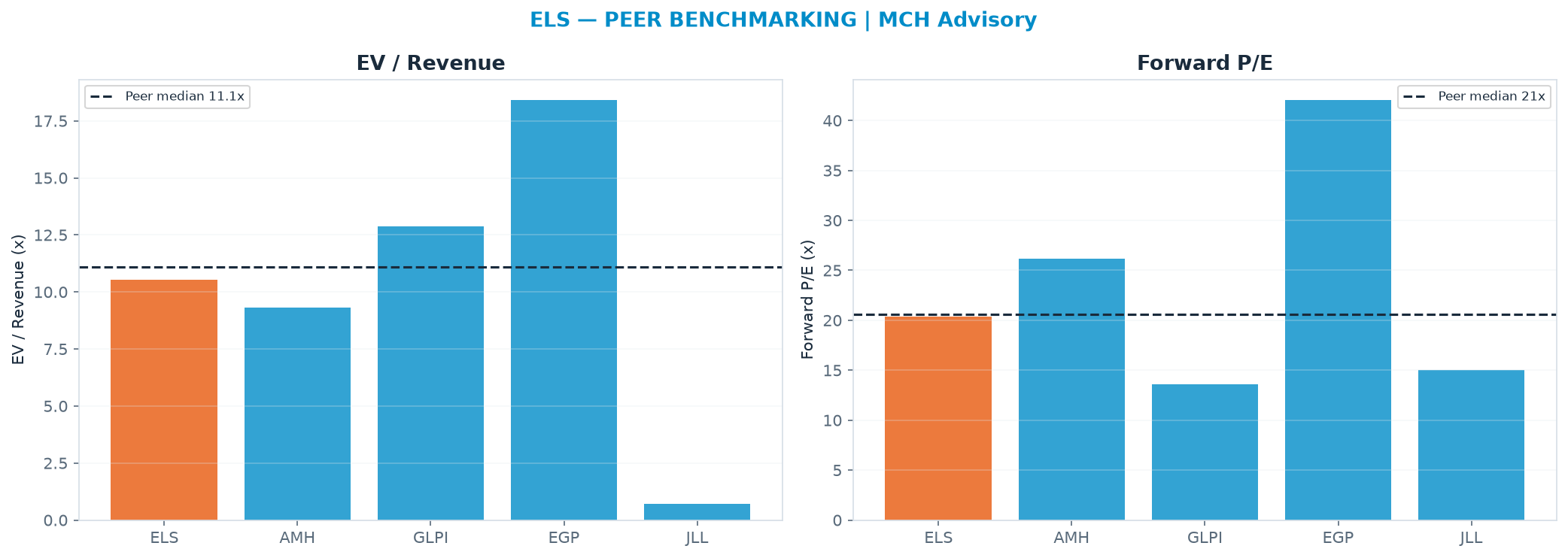 Cross-sectional peer benchmarking. Peer-median EV/Rev re-rate → $66.01 (peer-median fwd P/E 20.6x; no P/E-implied price).
