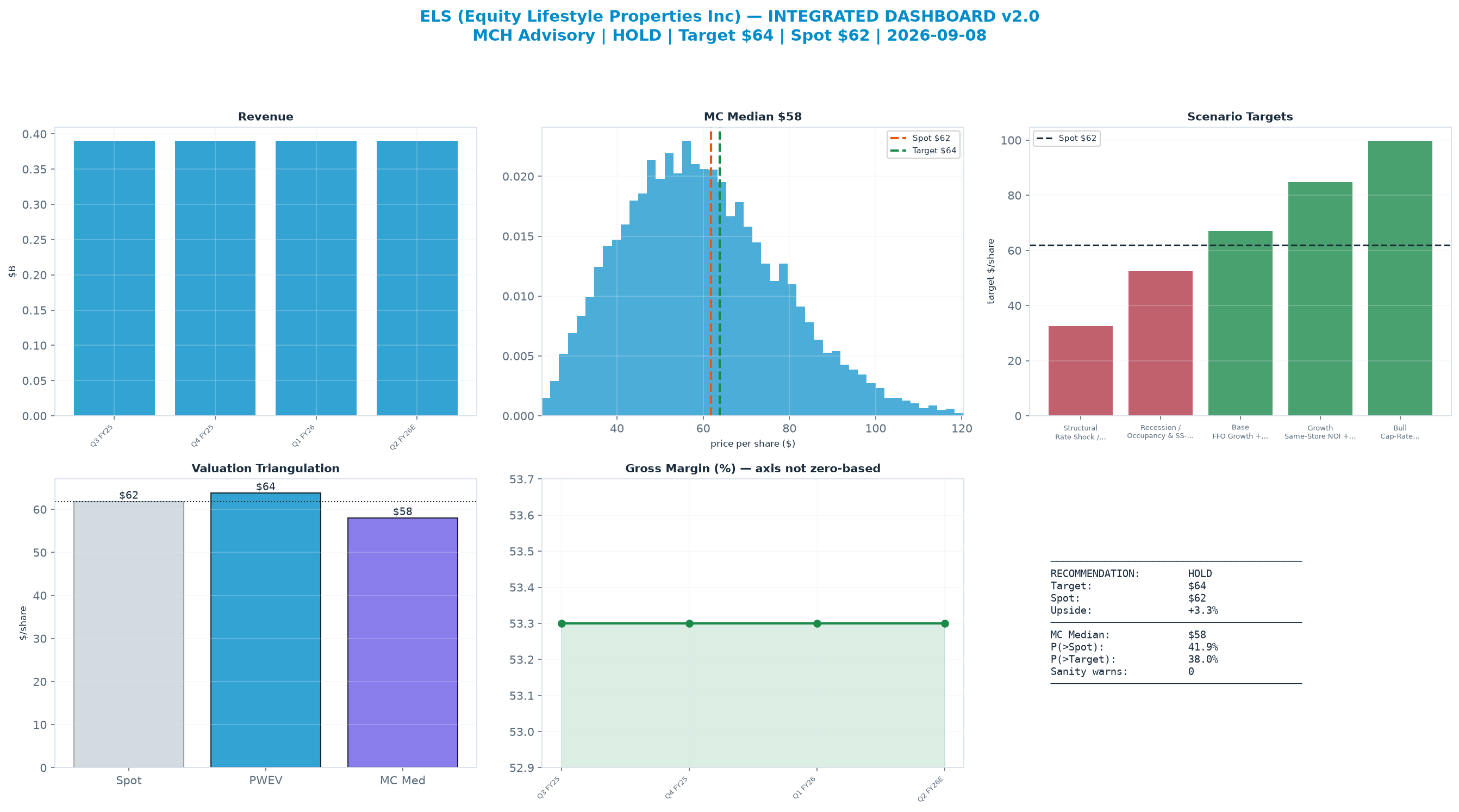 Integrated dashboard. The two weighted valuation anchors bracket the $61.83 spot from $58.05 to $63.84 — fairly valued — spot brackets the blend.