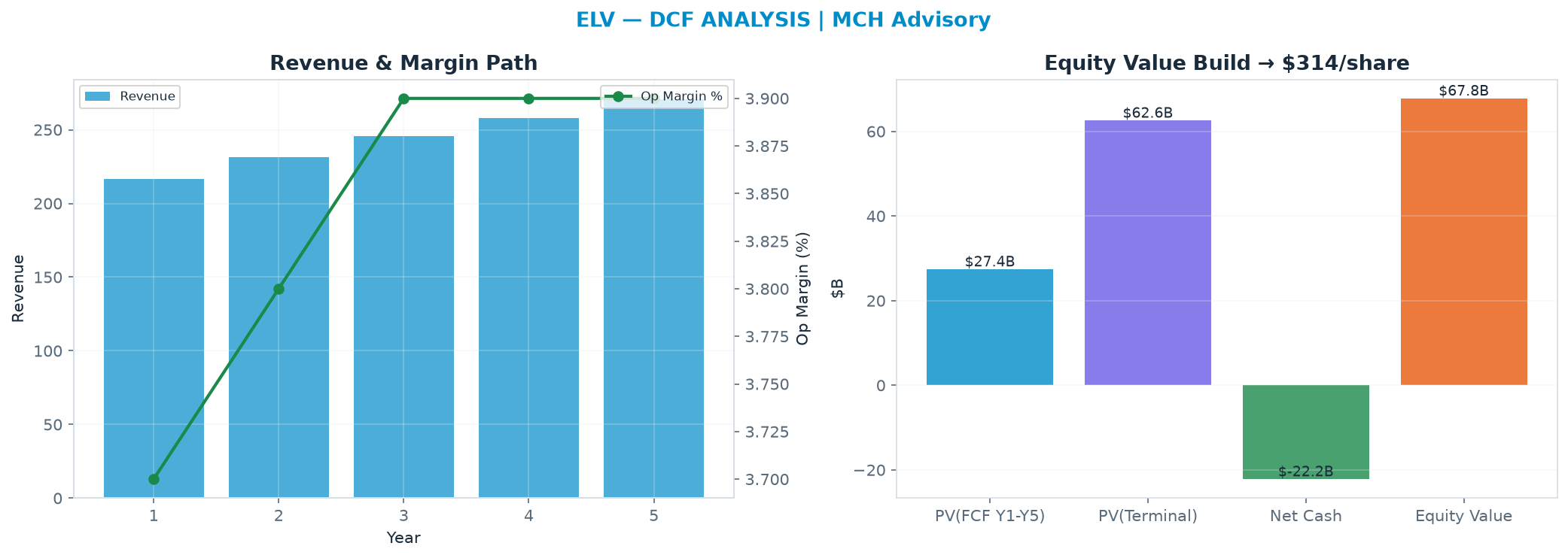 Independent DCF. WACC 8.5%, 12.0x terminal → $314.