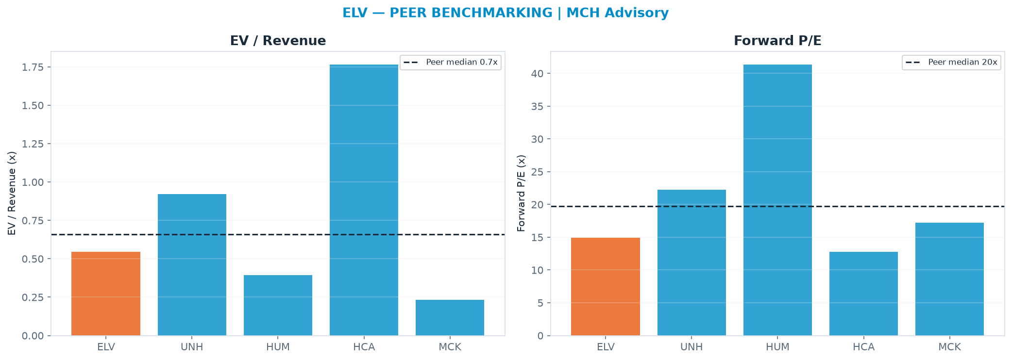 Cross-sectional peer benchmarking. Peer-median fwd P/E 19.7x → $533; EV/Rev re-rate → $509.