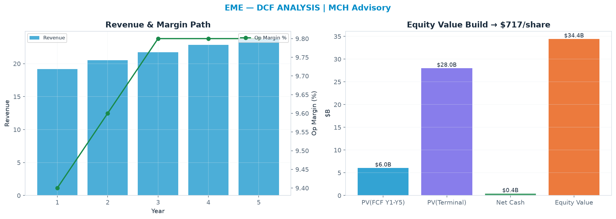 Independent DCF. WACC 9.5%, 25.0x terminal → $717.