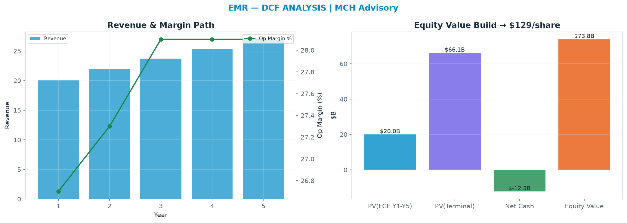 Independent DCF. WACC 9.0%, 17.0x terminal → <img src=