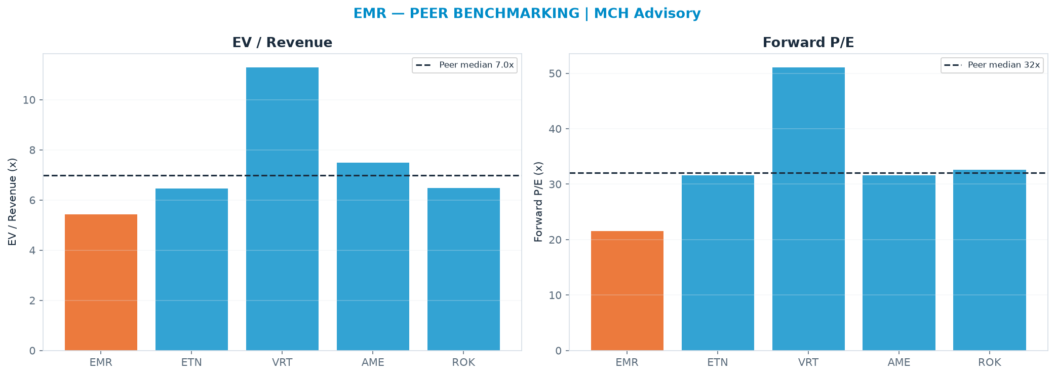 Cross-sectional peer benchmarking. Peer-median EV/Rev re-rate → $202 (peer-median fwd P/E 32.1x; no P/E-implied price).