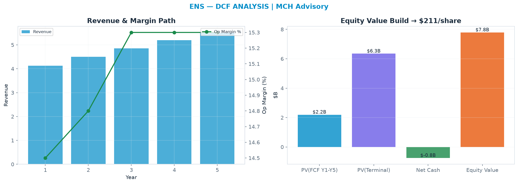 Independent DCF. WACC 9.0%, 15.0x terminal → $211.