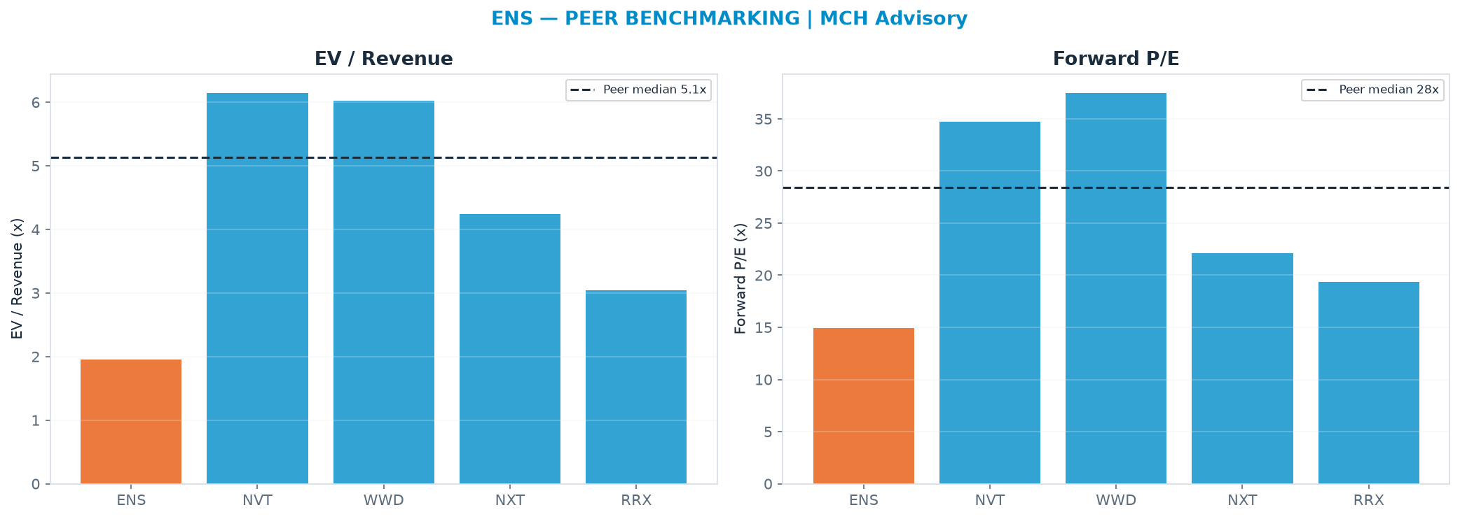 Cross-sectional peer benchmarking. Peer-median EV/Rev re-rate → $507 (peer-median fwd P/E 28.4x; no P/E-implied price).