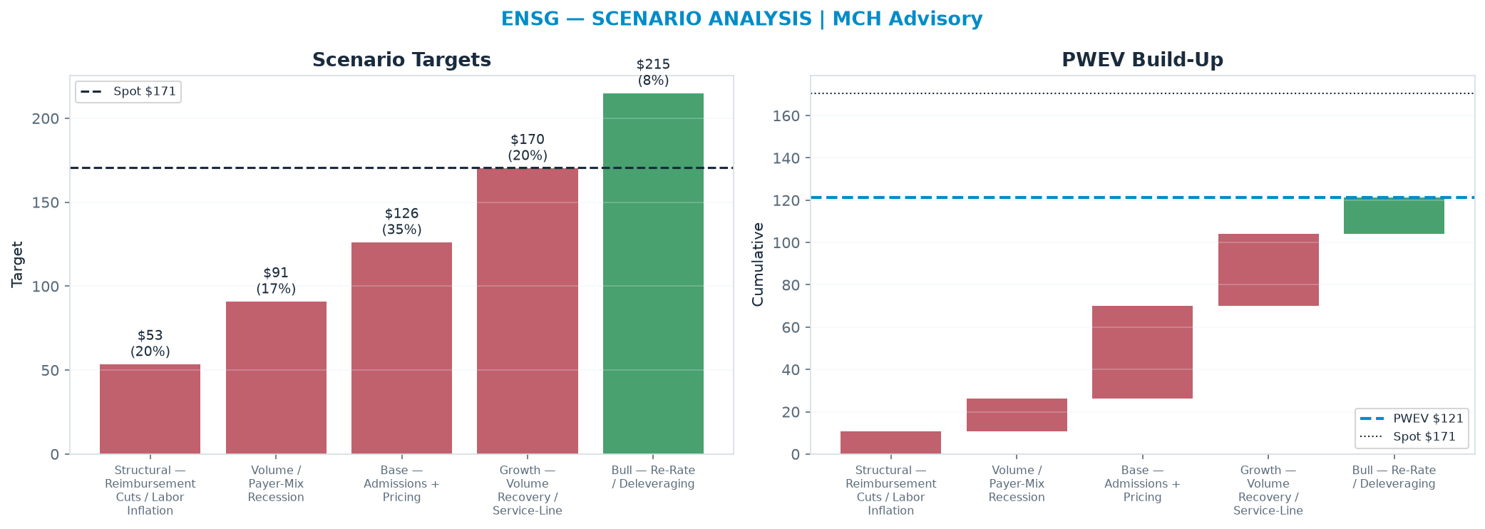 Five-scenario tree. Probability-weighted targets around the <img src=