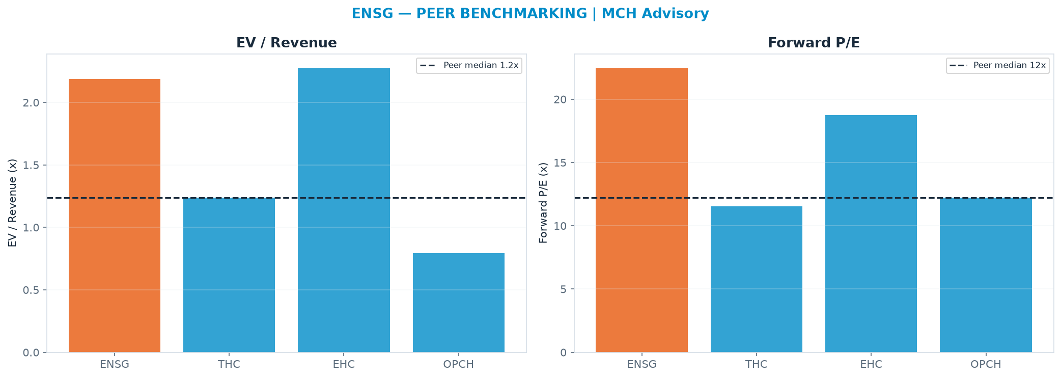 Cross-sectional peer benchmarking. Peer-median EV/Rev re-rate → $83.46 (peer-median fwd P/E 12.2x; no P/E-implied price).