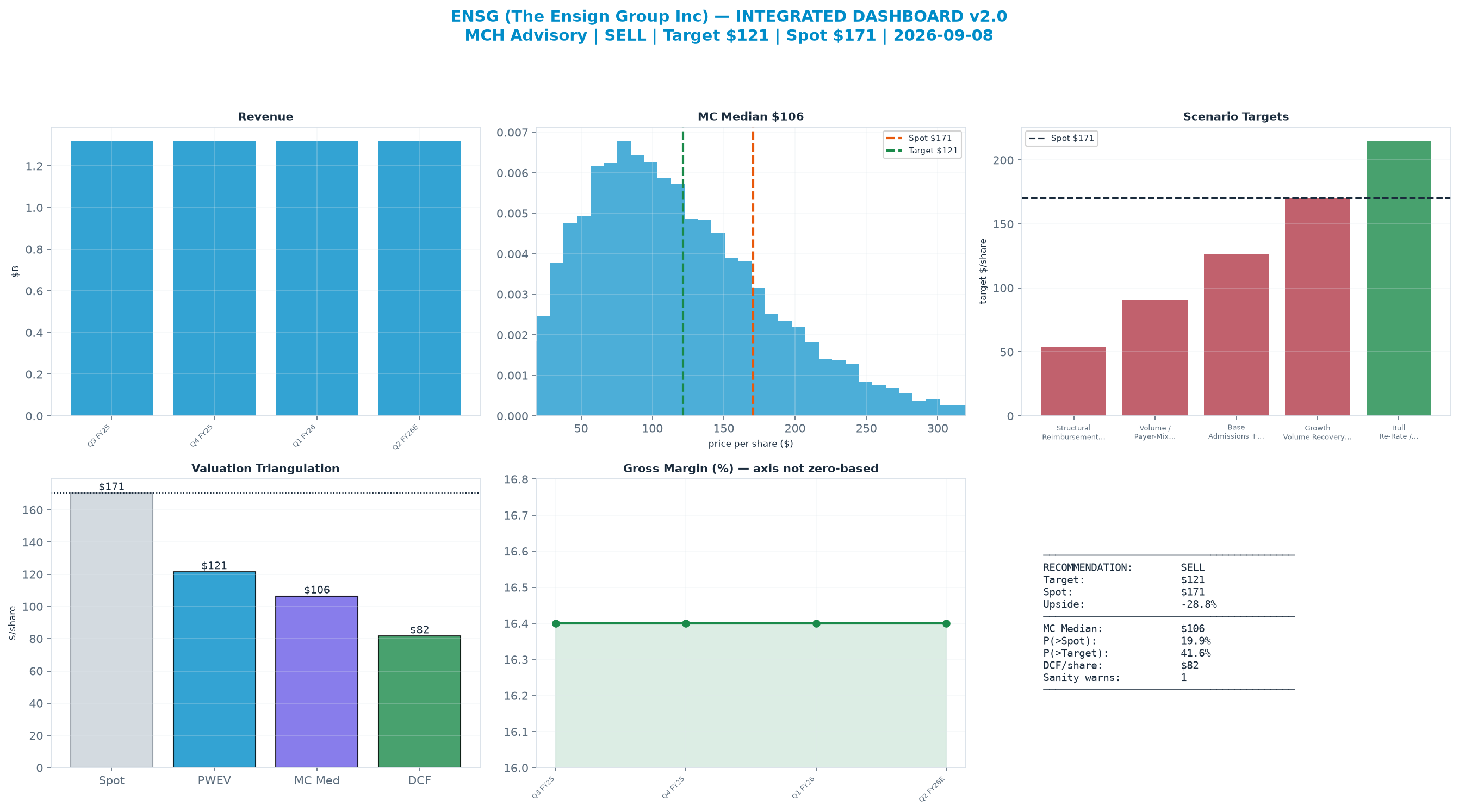 Integrated dashboard. The three weighted valuation anchors bracket the <img src=