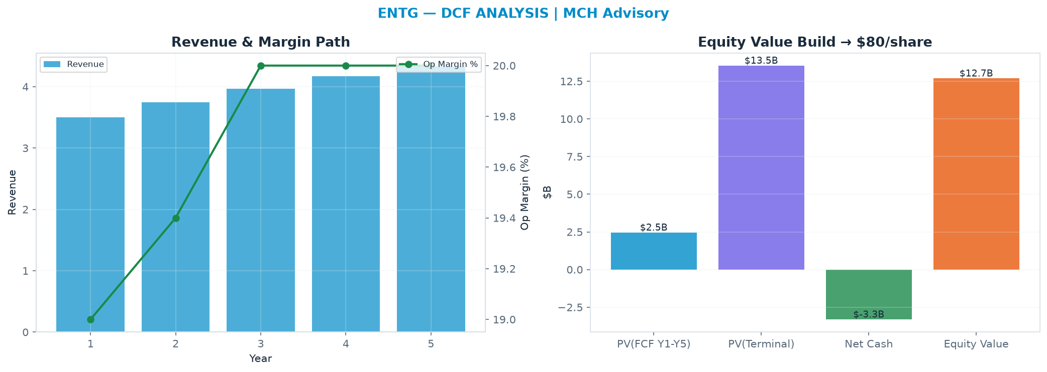 Independent DCF. WACC 10.0%, 30.0x terminal → $79.81.