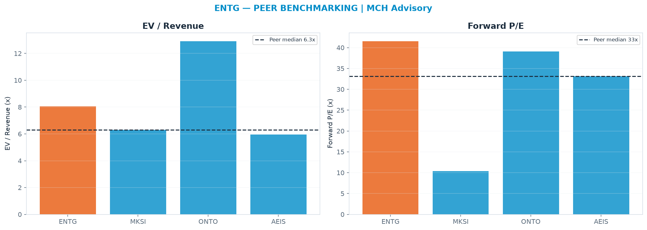 Cross-sectional peer benchmarking. Peer-median EV/Rev re-rate → <img src=