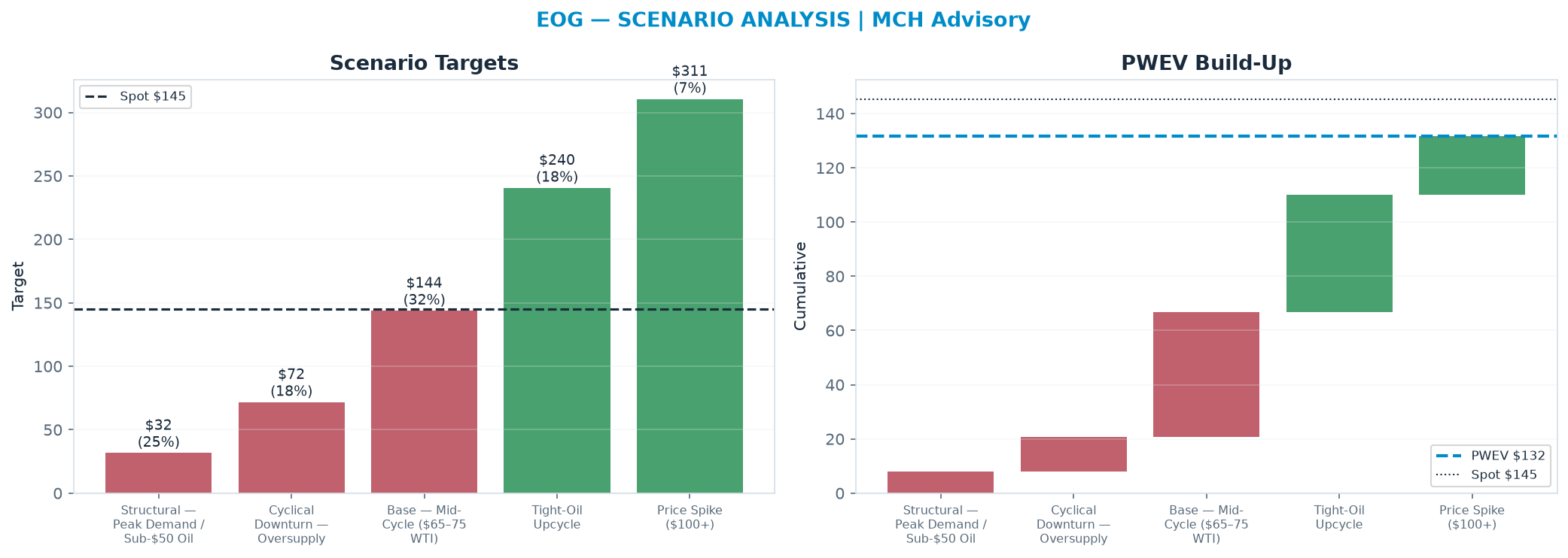 Five-scenario tree. Probability-weighted targets around the <img src=