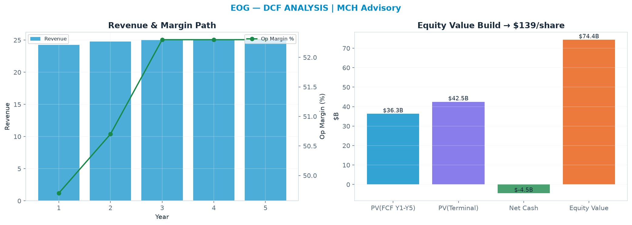 Independent DCF. WACC 10.0%, 7.0x terminal → <img src=