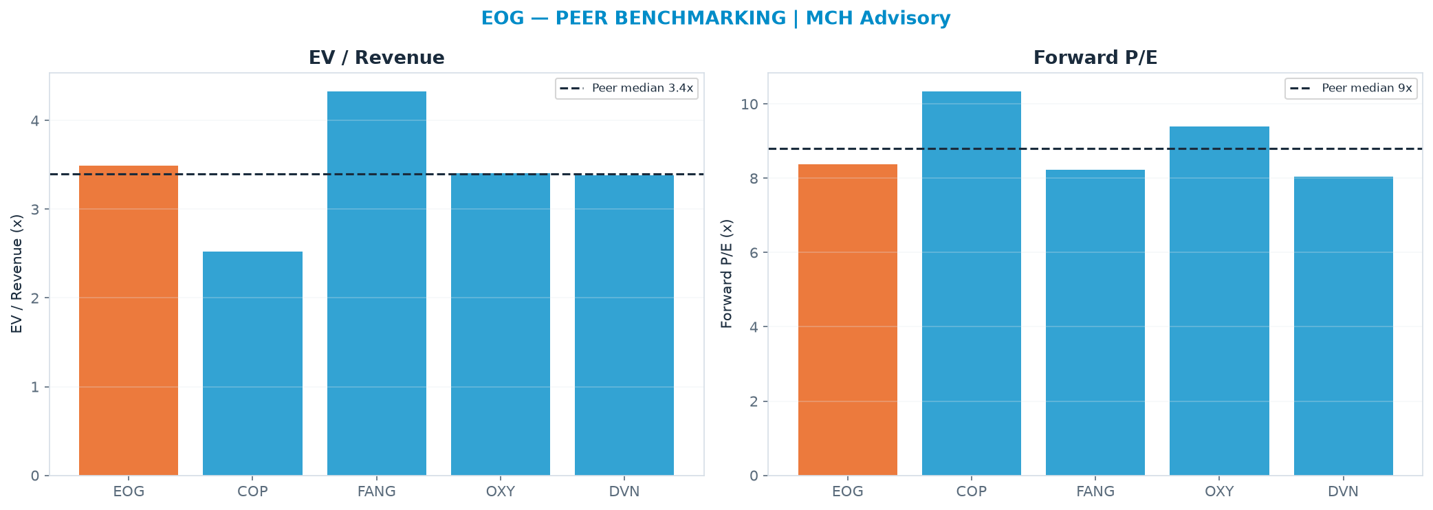Cross-sectional peer benchmarking. Peer-median EV/Rev re-rate → <img src=