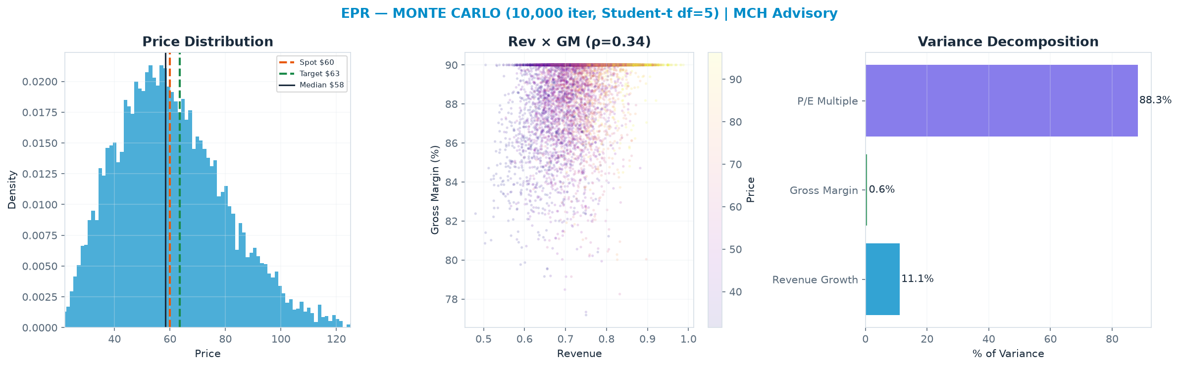 Monte Carlo distribution. Median $58.42; P(price > current) 47%. P10–P90: $36.33–$87.30.