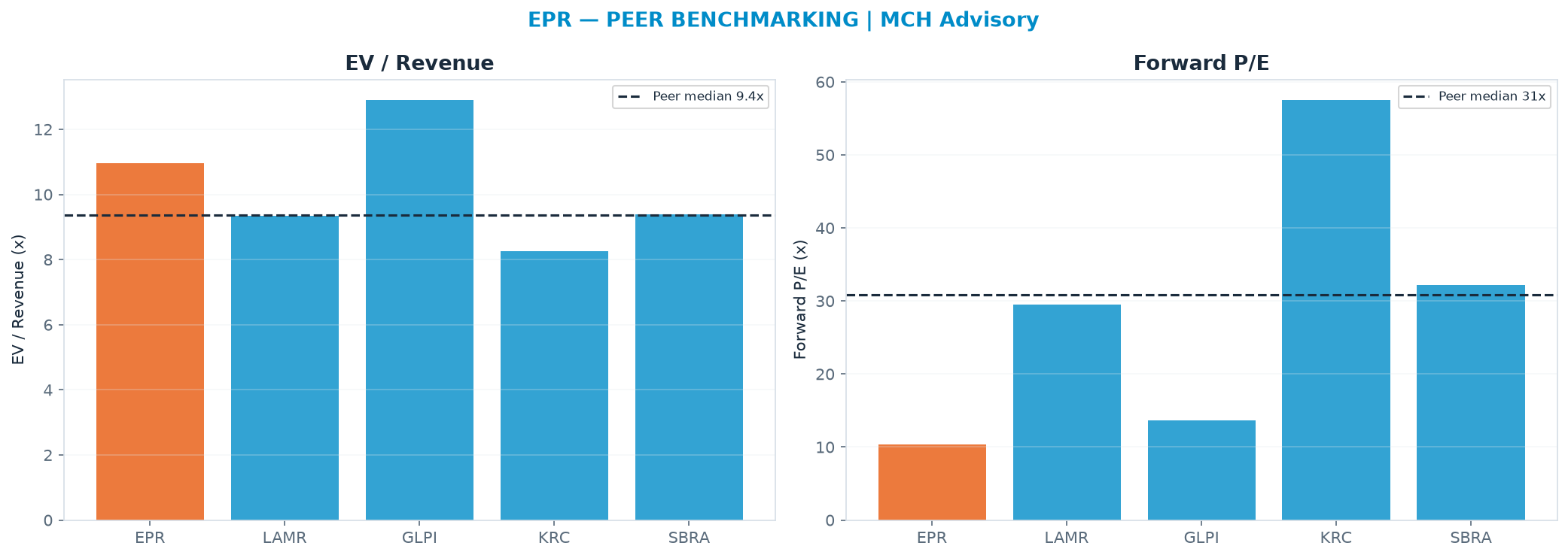 Cross-sectional peer benchmarking. Peer-median EV/Rev re-rate → $45.44 (peer-median fwd P/E 30.8x; no P/E-implied price).