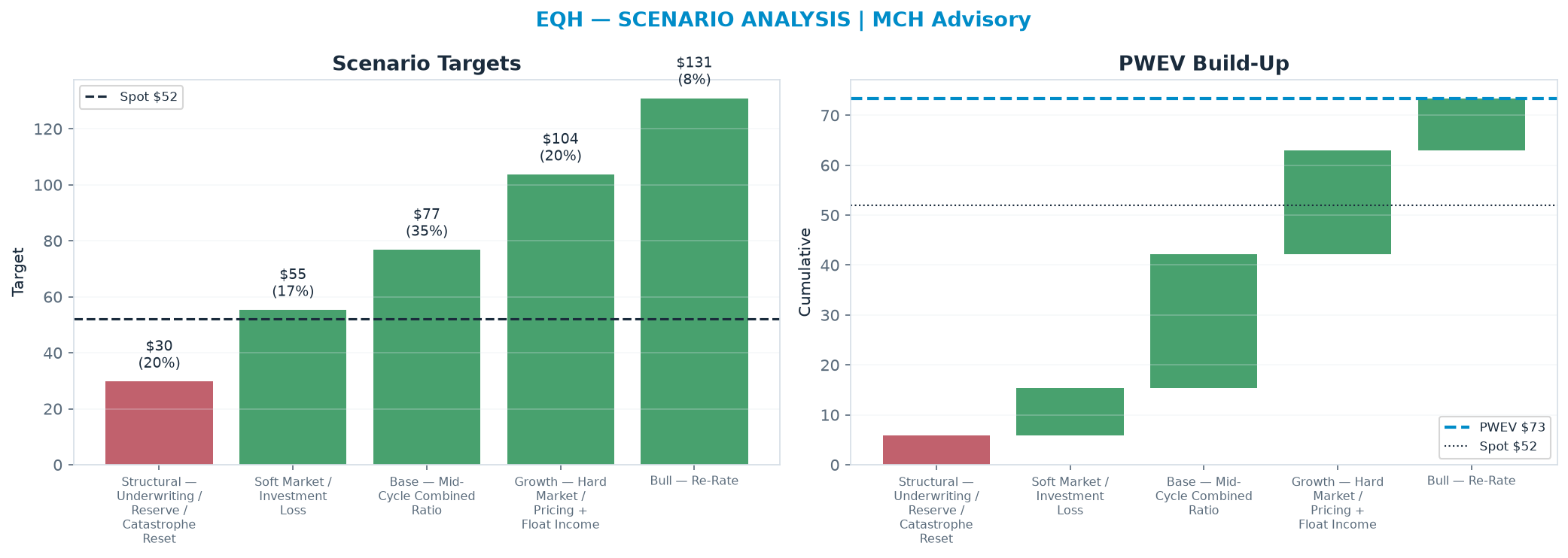 Five-scenario tree. Probability-weighted targets around the $52.04 spot; PWEV $73.43 (+41% vs spot · 12m). the payoff is skewed to the upside — upside to <img src=