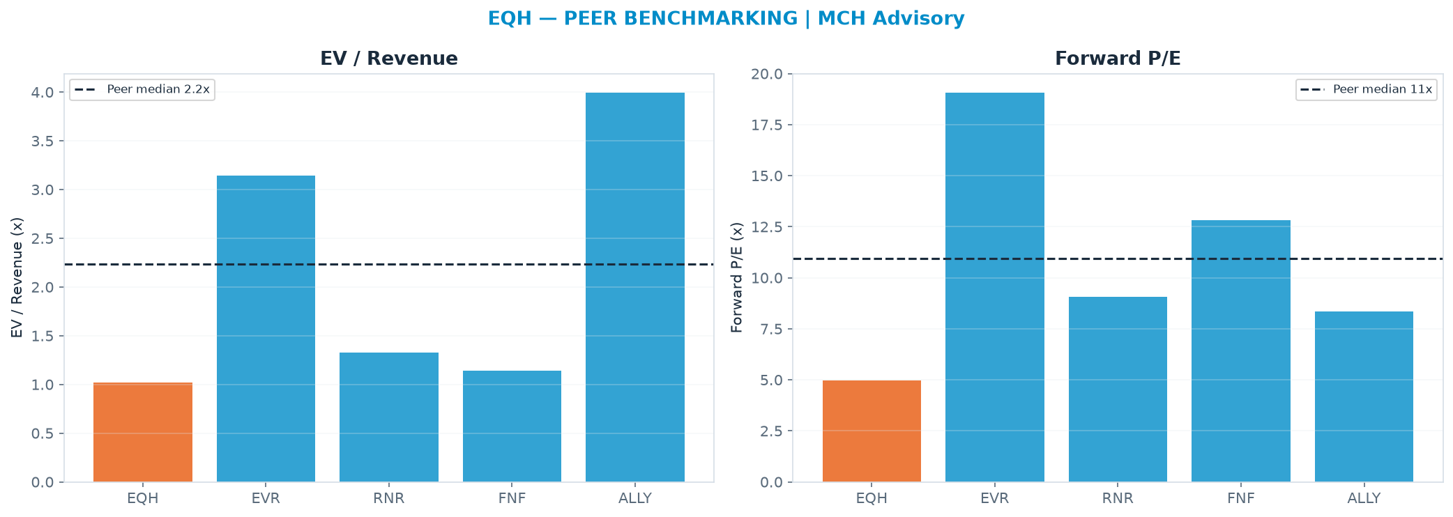 Cross-sectional peer benchmarking. Peer-median fwd P/E 10.9x → <img src=