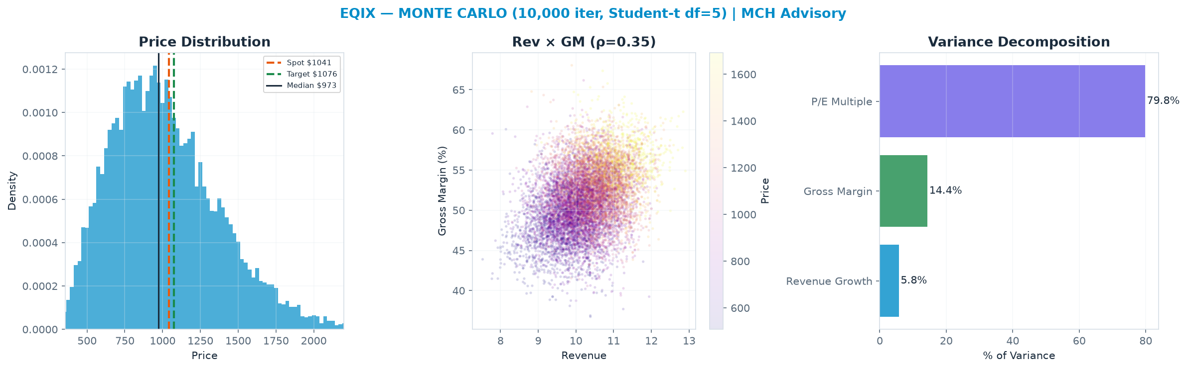 Monte Carlo distribution. Median $973; P(price > current) 42%. P10–P90: $588–<img src=