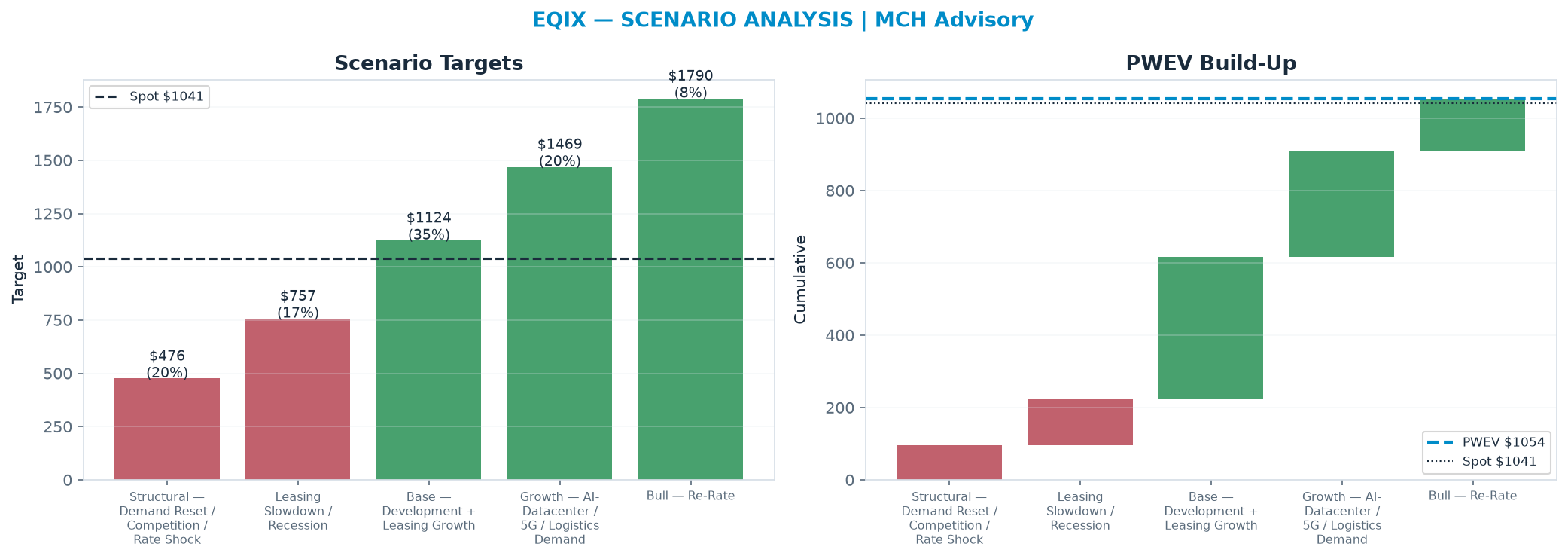 Five-scenario tree. Probability-weighted targets around the <img src=