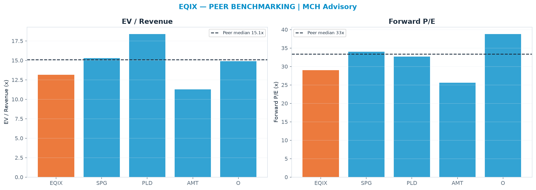 Cross-sectional peer benchmarking. Peer-median EV/Rev re-rate → <img src=