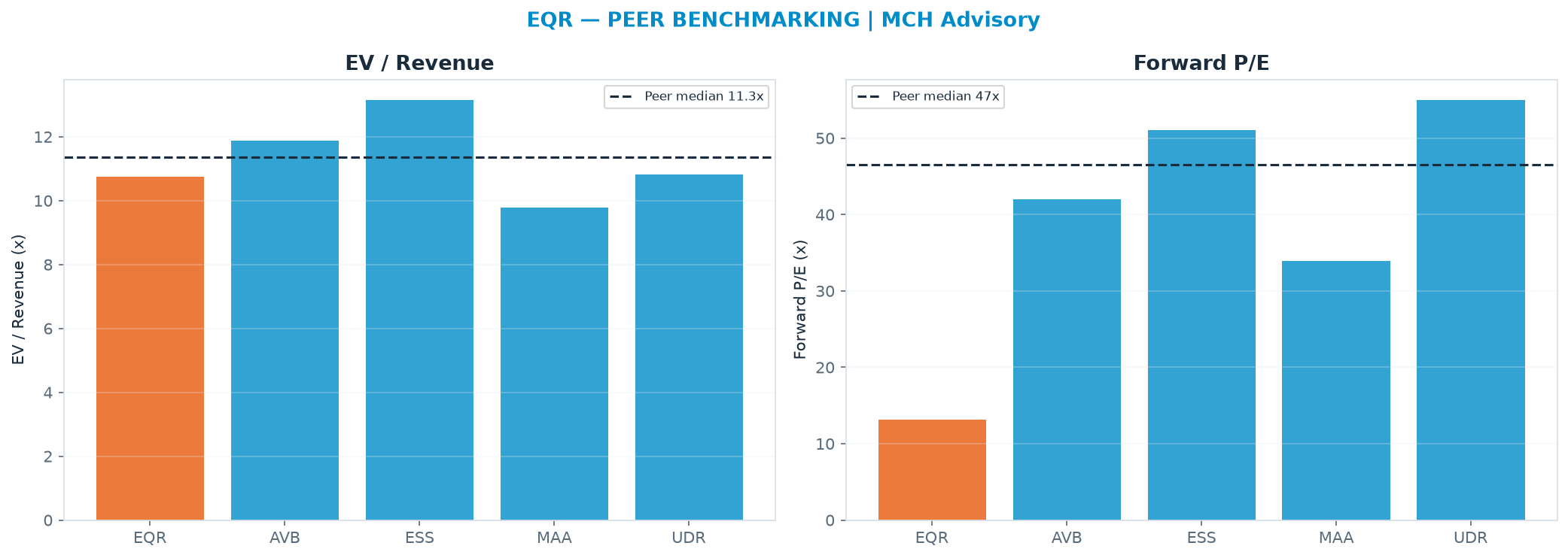 Cross-sectional peer benchmarking. Peer-median EV/Rev re-rate → $68.49 (peer-median fwd P/E 46.5x; no P/E-implied price).