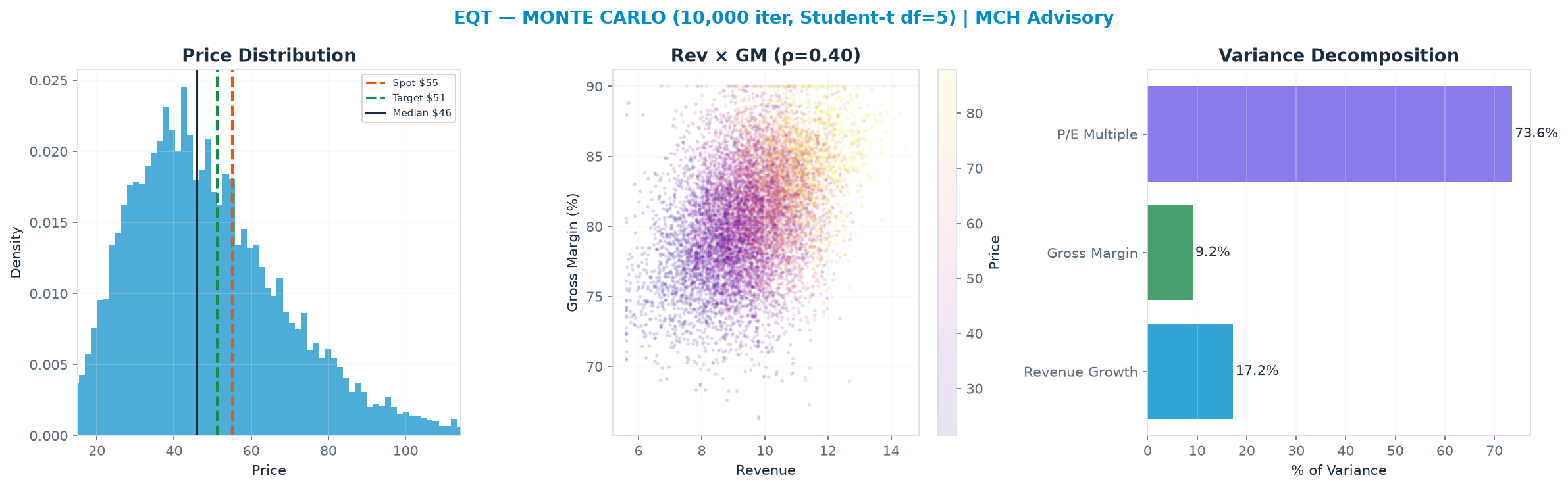 Monte Carlo distribution. Median $45.97; P(price > current) 33%. P10–P90: $25.68–$77.25.