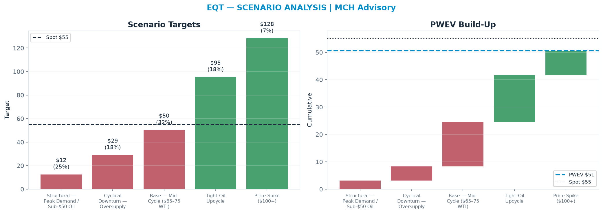 Five-scenario tree. Probability-weighted targets around the $55.12 spot; PWEV $50.57 (-8% vs spot · 12m). the payoff shows modest negative expectancy — downside mass dominates (range <img src=